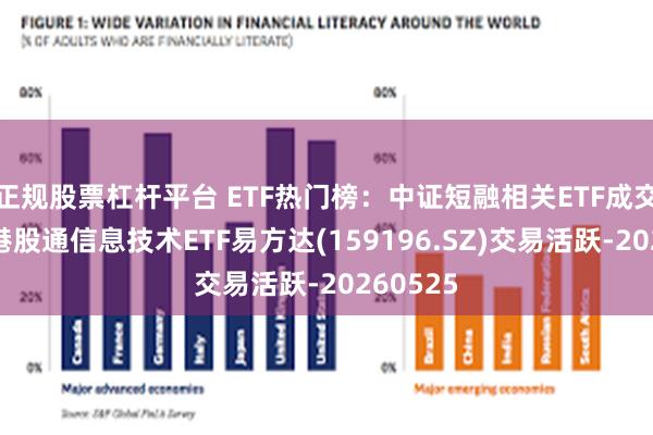 正规股票杠杆平台 ETF热门榜：中证短融相关ETF成交居前，港股通信息技术ETF易方达(159196.SZ)交易活跃-20260525